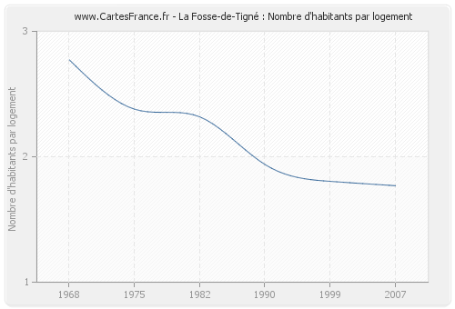 La Fosse-de-Tigné : Nombre d'habitants par logement